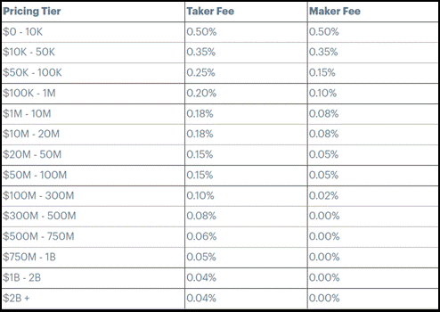 Maker Taker Fees In Coinbase